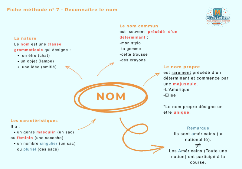 Fiche méthode n° 7 - Reconnaître le nom